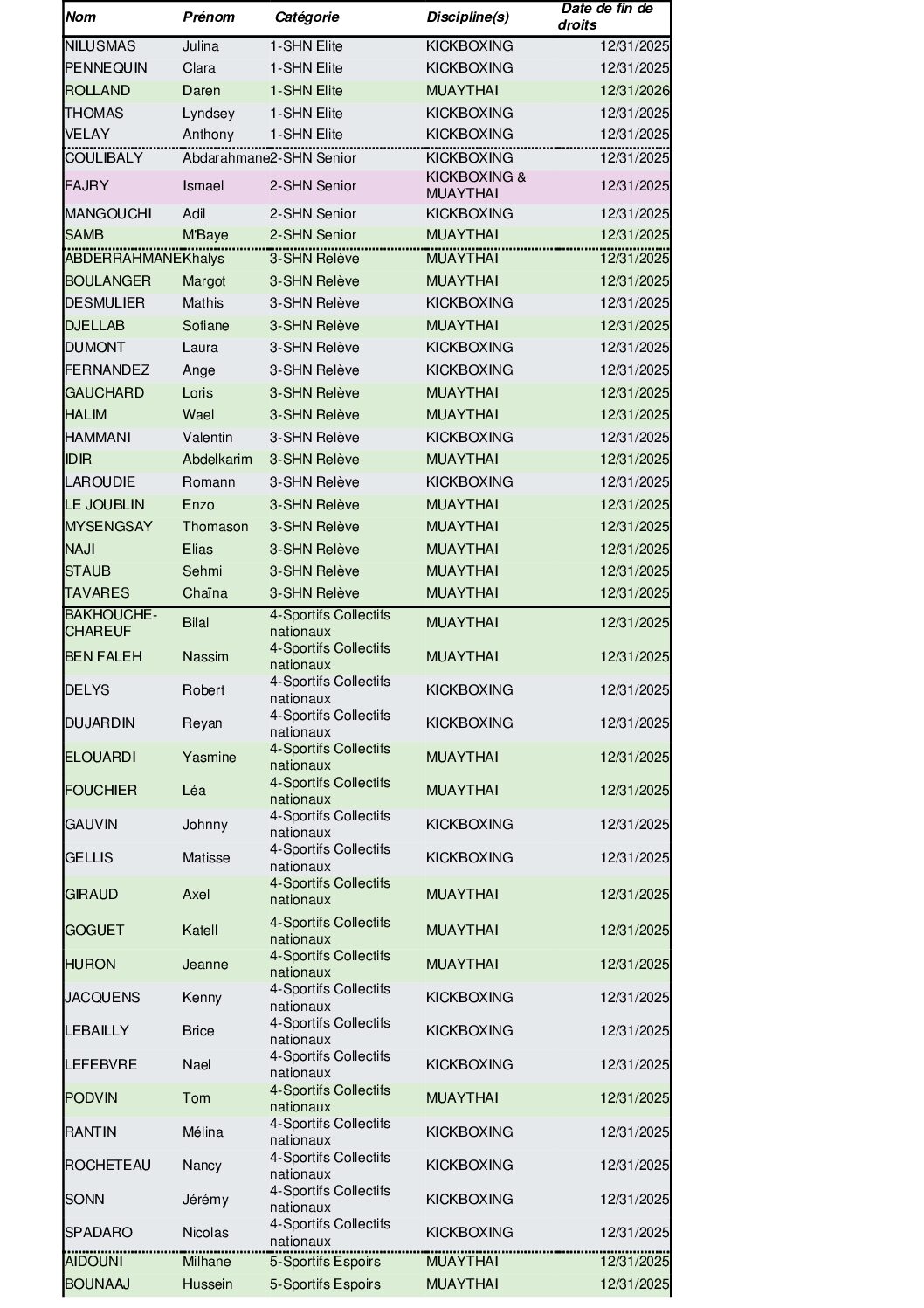 Liste ministérielle des sportifs de haut niveau 2025